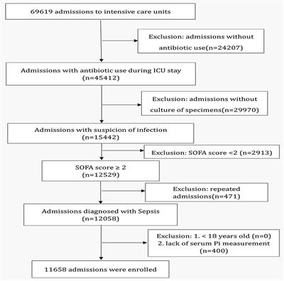 Effect of Serum Phosphate on the Prognosis of Septic Patients: A Retrospective Study Based on MIMIC-IV Database